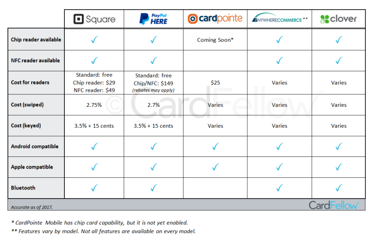 Guide to Popular Square Alternatives, 2019 Edition