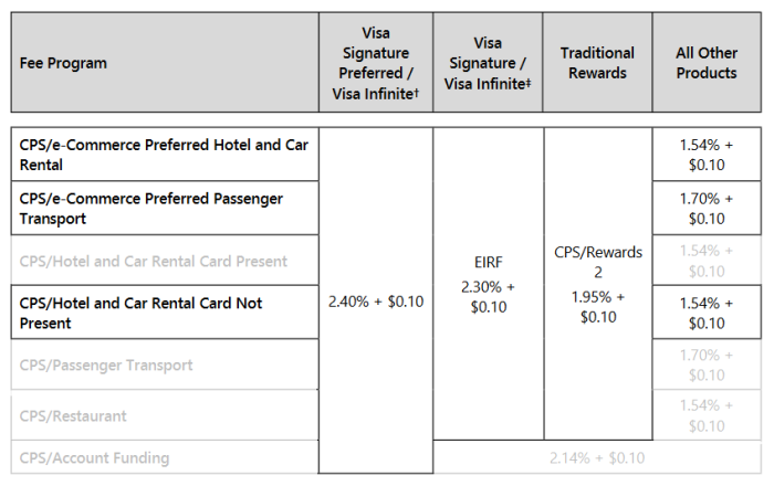 CPS Car Rental and CPS Hotel Visa Interchange Categories