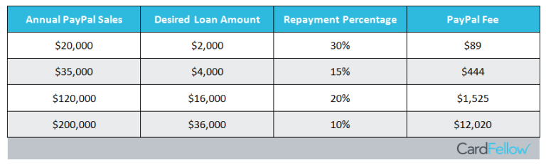 business cash advance lenders